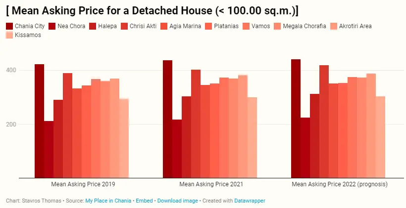 Chania Market data Analysis and Research